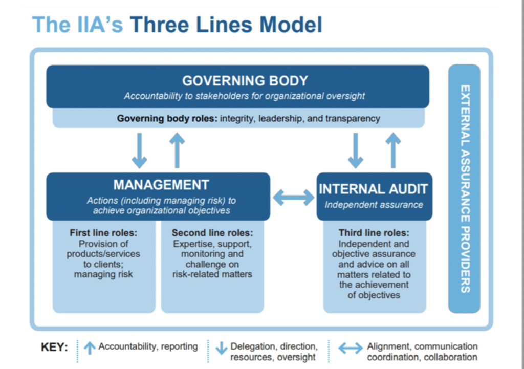 IIA’s Three Line Model of Risk Management