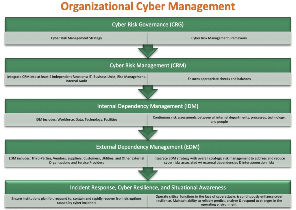 Organizational Cyber Management