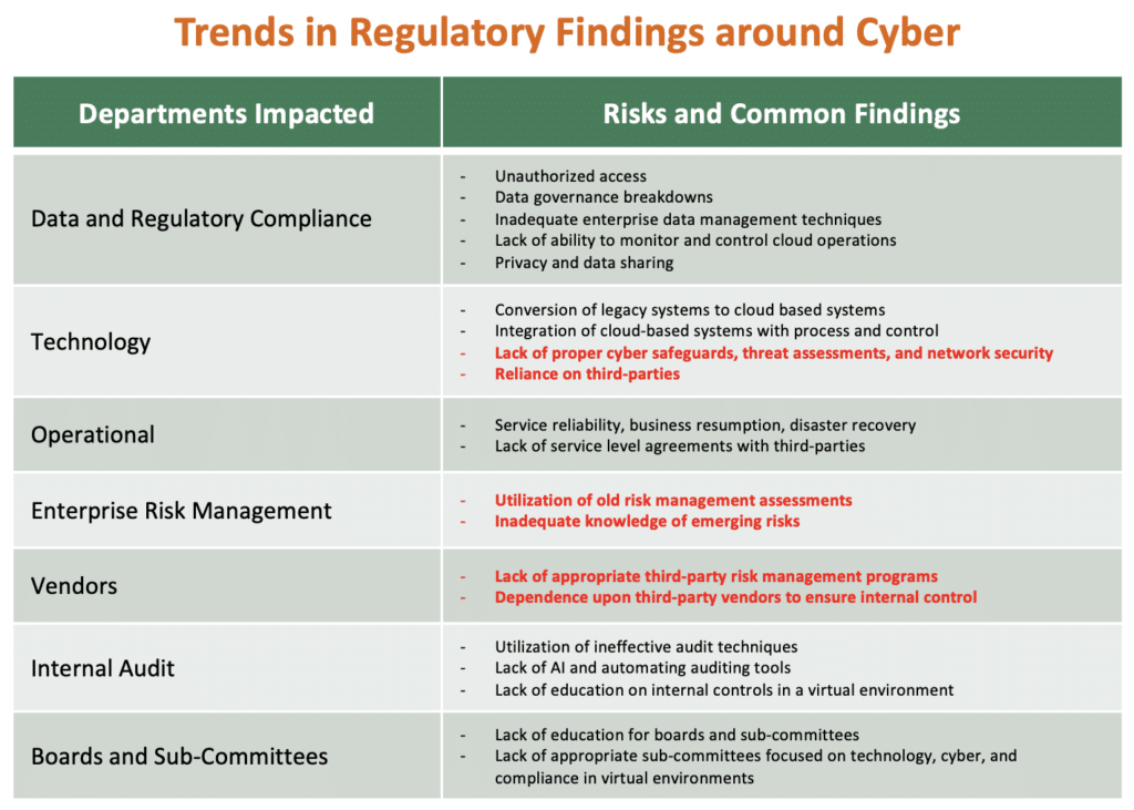 Trends in Regulatory Findings around Cyber