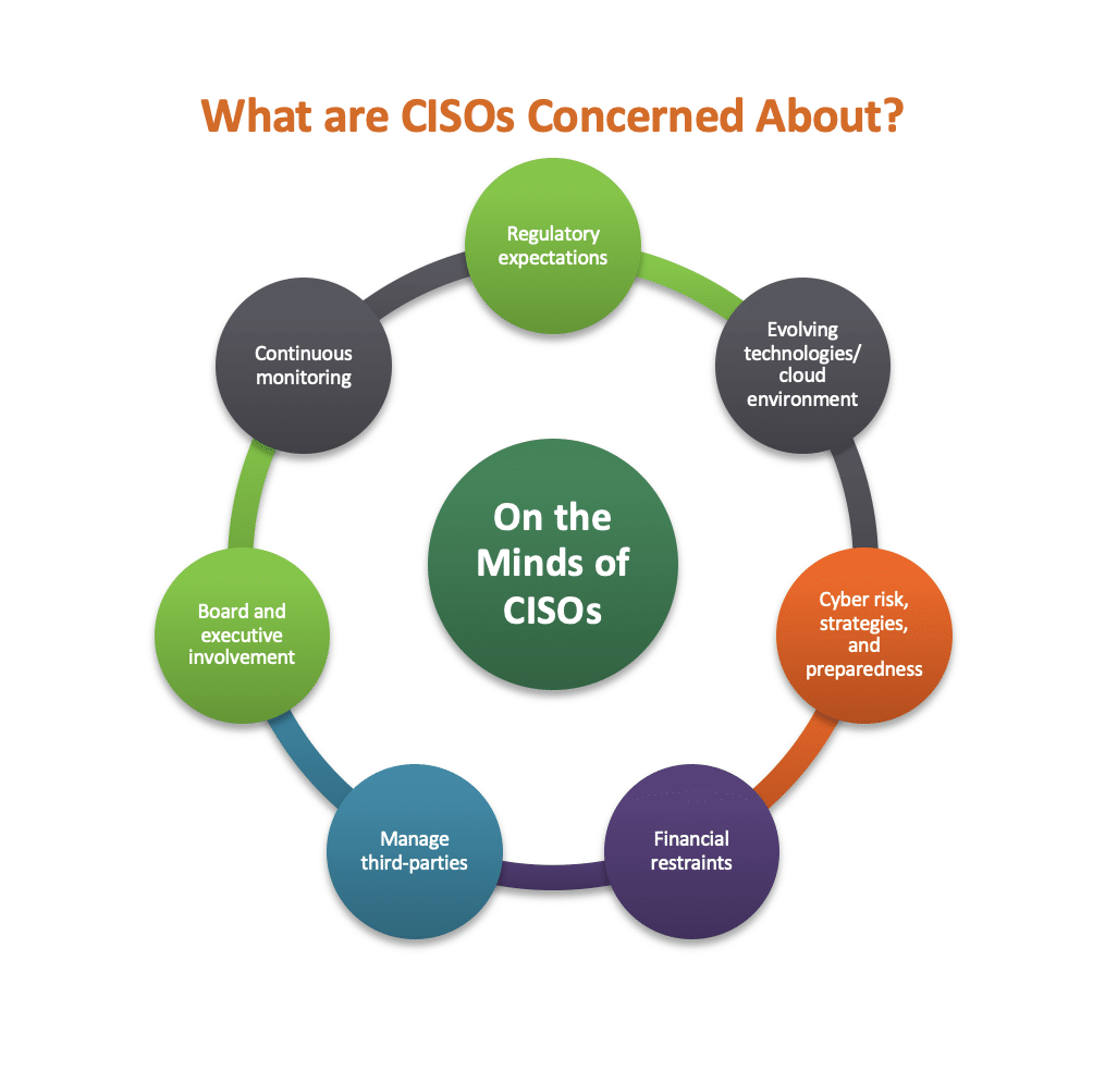 What are CISOs Concered About?